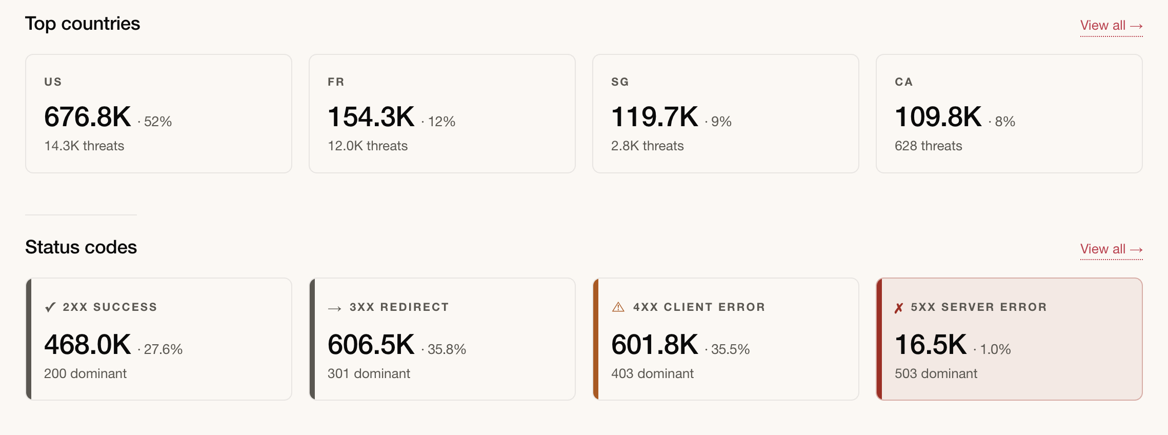 dash.dare.co.uk top-countries (4 cards: US 676.8K, FR 154.3K, SG 119.7K, CA 109.8K) + status-codes (4 categories: 2xx 468K, 3xx 606.5K, 4xx 601.8K, 5xx 16.5K). View all → link visible in accent red at the top-right of each section.